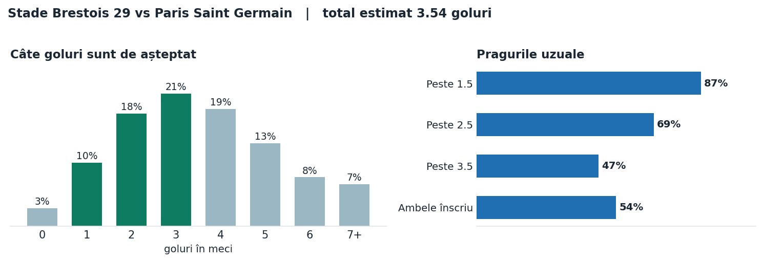 Stade Brestois 29 vs Paris Saint Germain: distribuția numărului de goluri și pragurile peste sub