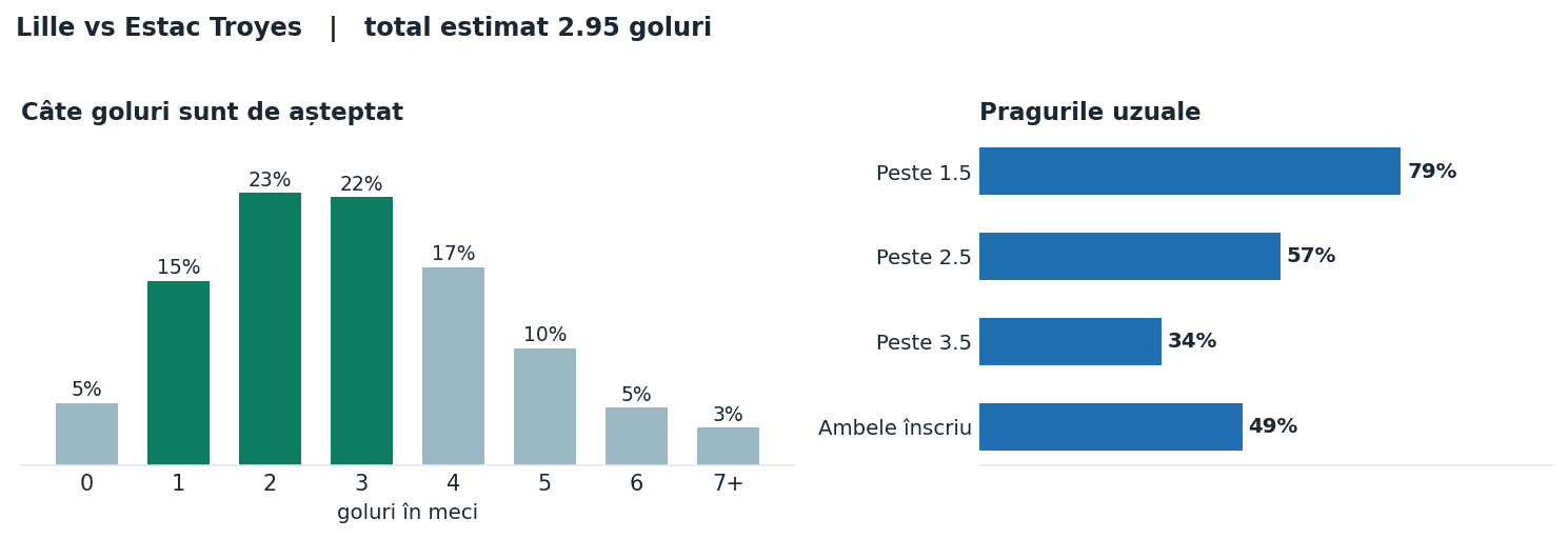 Lille vs Estac Troyes: distribuția numărului de goluri și pragurile peste sub