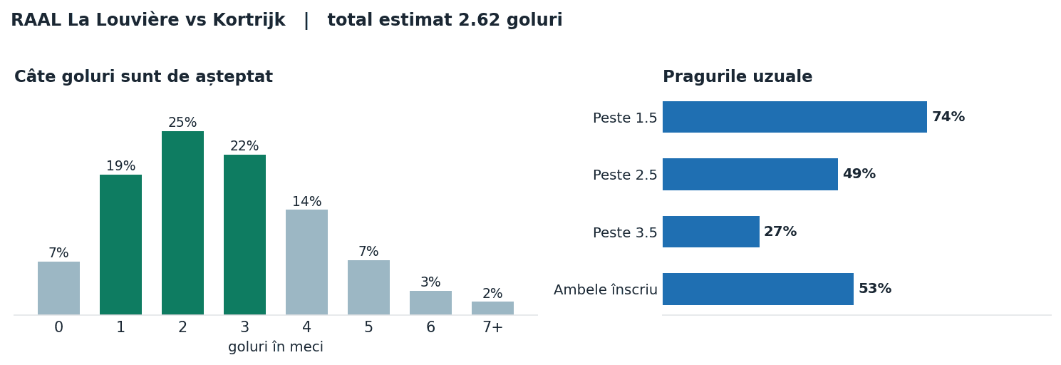 RAAL La Louvière vs Kortrijk: distribuția numărului de goluri și pragurile peste sub