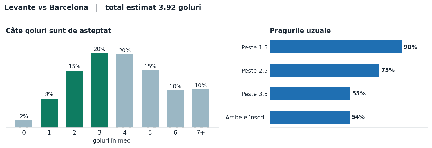 Levante vs Barcelona: distribuția numărului de goluri și pragurile peste sub