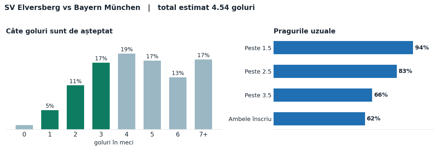 SV Elversberg vs Bayern München: distribuția numărului de goluri și pragurile peste sub