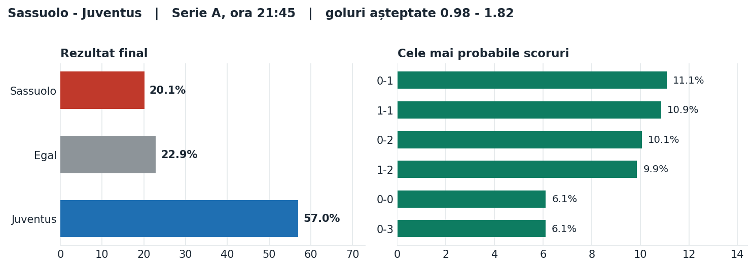 Sassuolo vs Juventus: probabilități pe rezultat și scorurile cele mai probabile