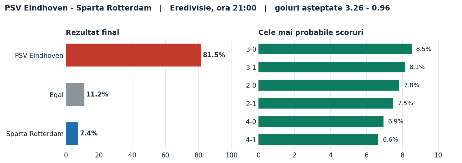 PSV Eindhoven vs Sparta Rotterdam: probabilități pe rezultat și scorurile cele mai probabile