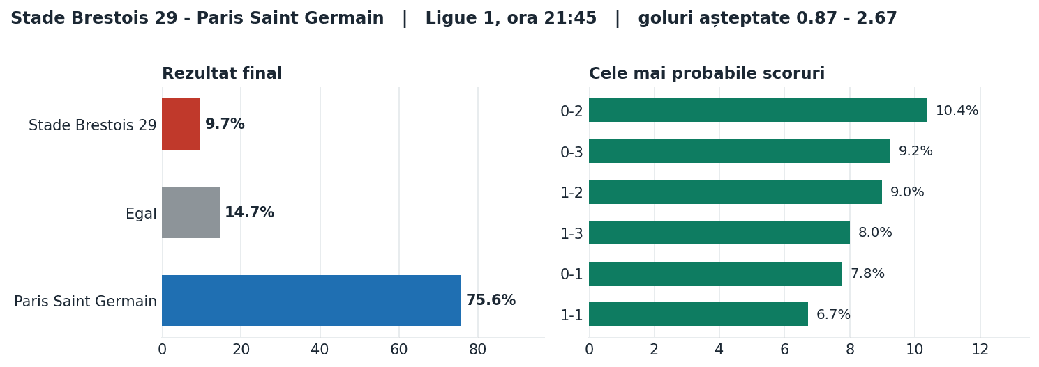 Stade Brestois 29 vs Paris Saint Germain: probabilități pe rezultat și scorurile cele mai probabile