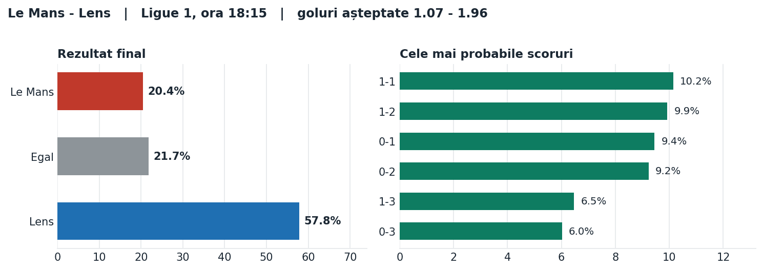 Le Mans vs Lens: probabilități pe rezultat și scorurile cele mai probabile