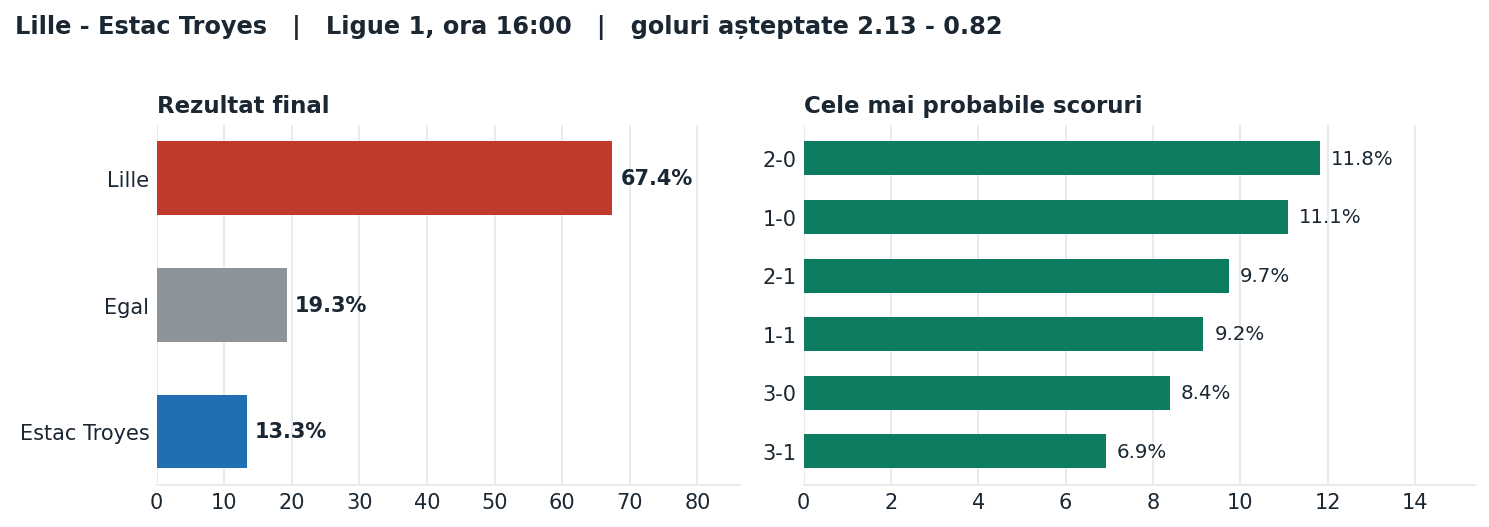 Lille vs Estac Troyes: probabilități pe rezultat și scorurile cele mai probabile