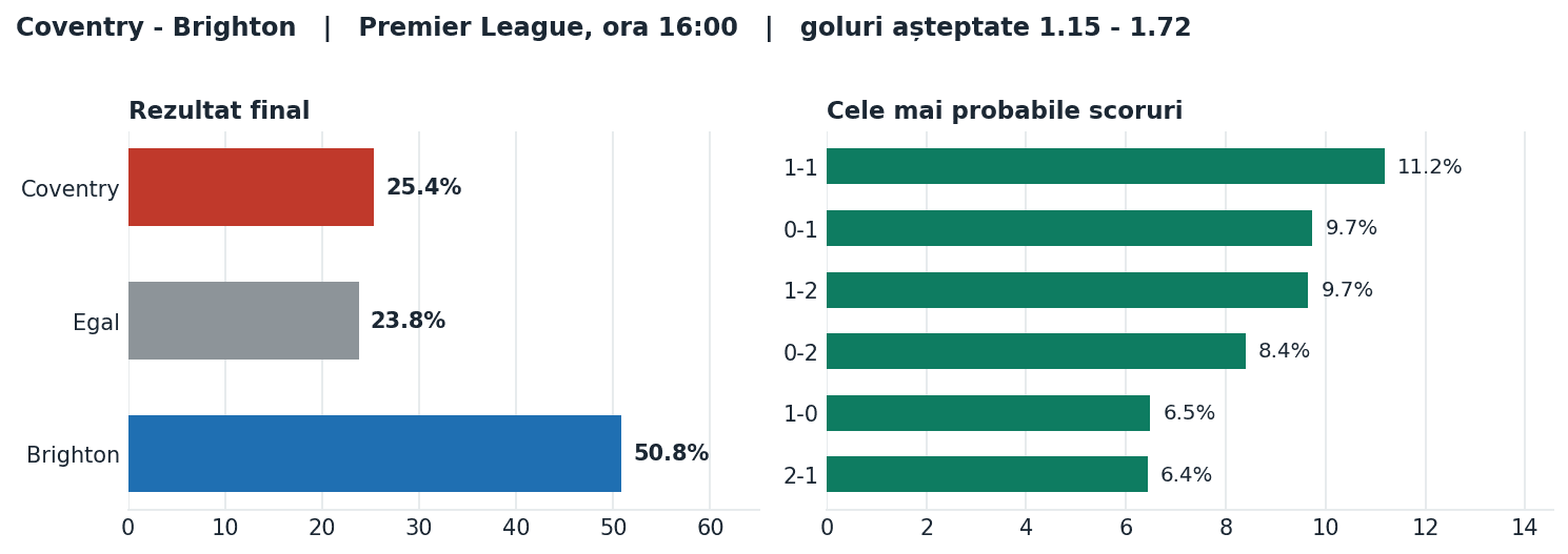 Coventry vs Brighton: probabilități pe rezultat și scorurile cele mai probabile