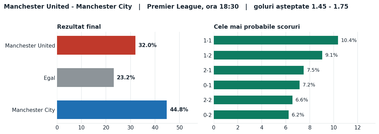 Manchester United vs Manchester City: probabilități pe rezultat și scorurile cele mai probabile