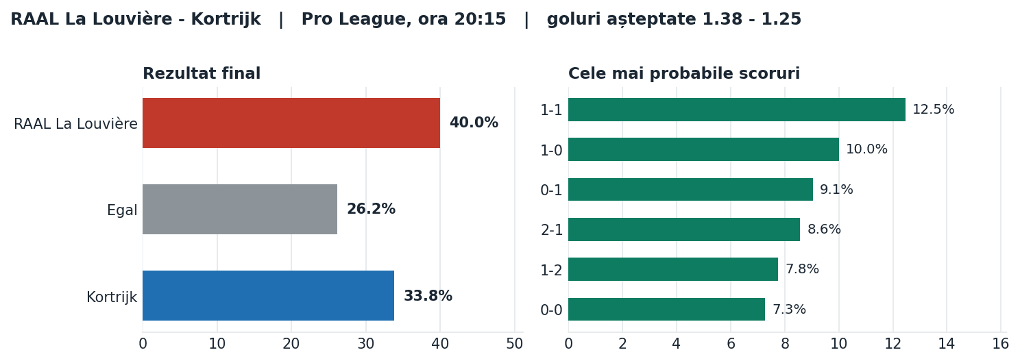 RAAL La Louvière vs Kortrijk: probabilități pe rezultat și scorurile cele mai probabile