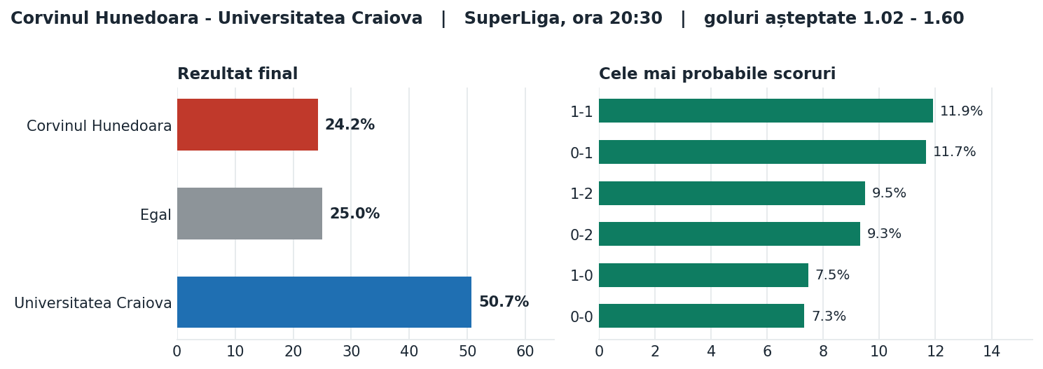 Corvinul Hunedoara vs Universitatea Craiova: probabilități pe rezultat și scorurile cele mai probabile