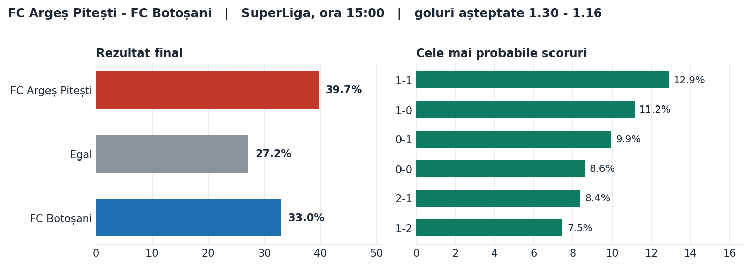 FC Argeș Pitești vs FC Botoșani: probabilități pe rezultat și scorurile cele mai probabile