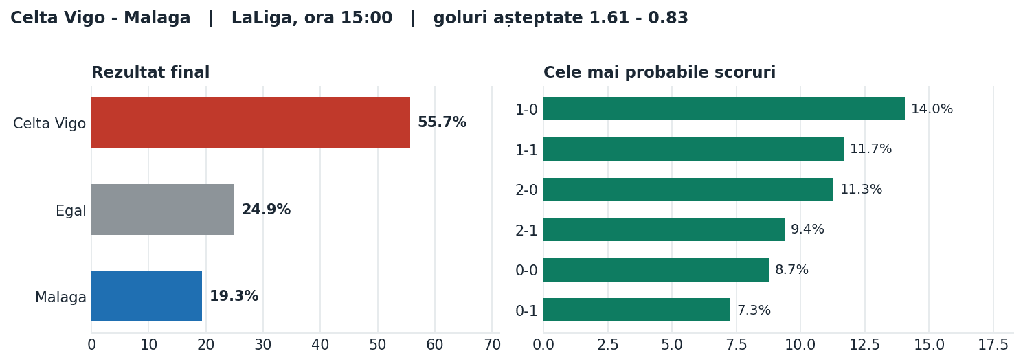 Celta Vigo vs Malaga: probabilități pe rezultat și scorurile cele mai probabile