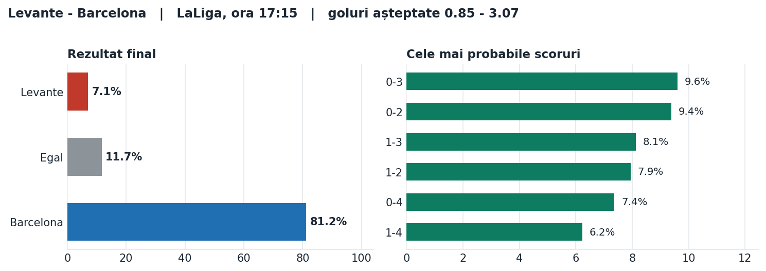 Levante vs Barcelona: probabilități pe rezultat și scorurile cele mai probabile