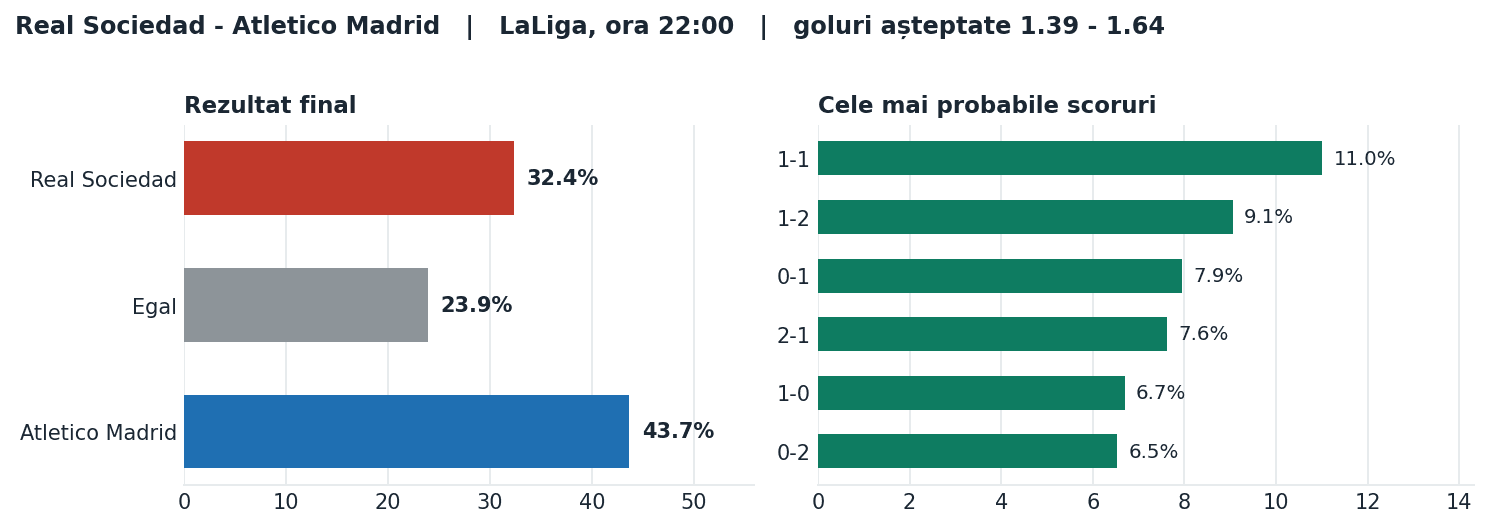Real Sociedad vs Atletico Madrid: probabilități pe rezultat și scorurile cele mai probabile