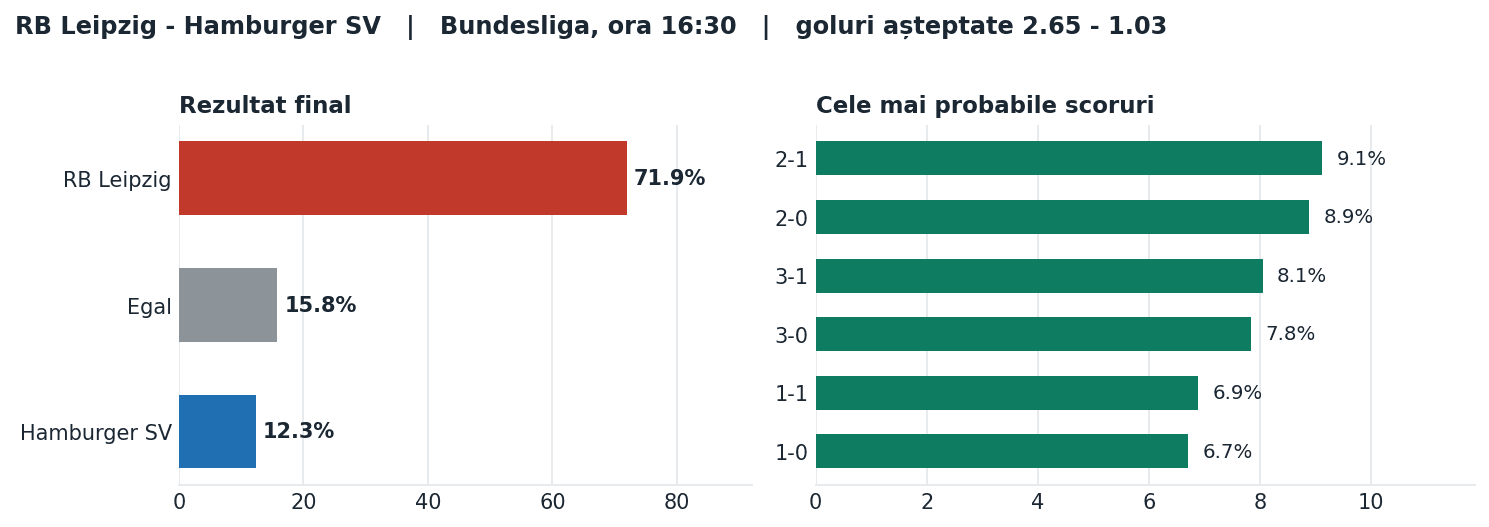 RB Leipzig vs Hamburger SV: probabilități pe rezultat și scorurile cele mai probabile