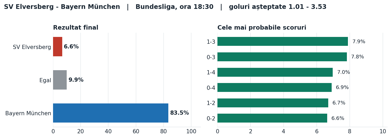 SV Elversberg vs Bayern München: probabilități pe rezultat și scorurile cele mai probabile