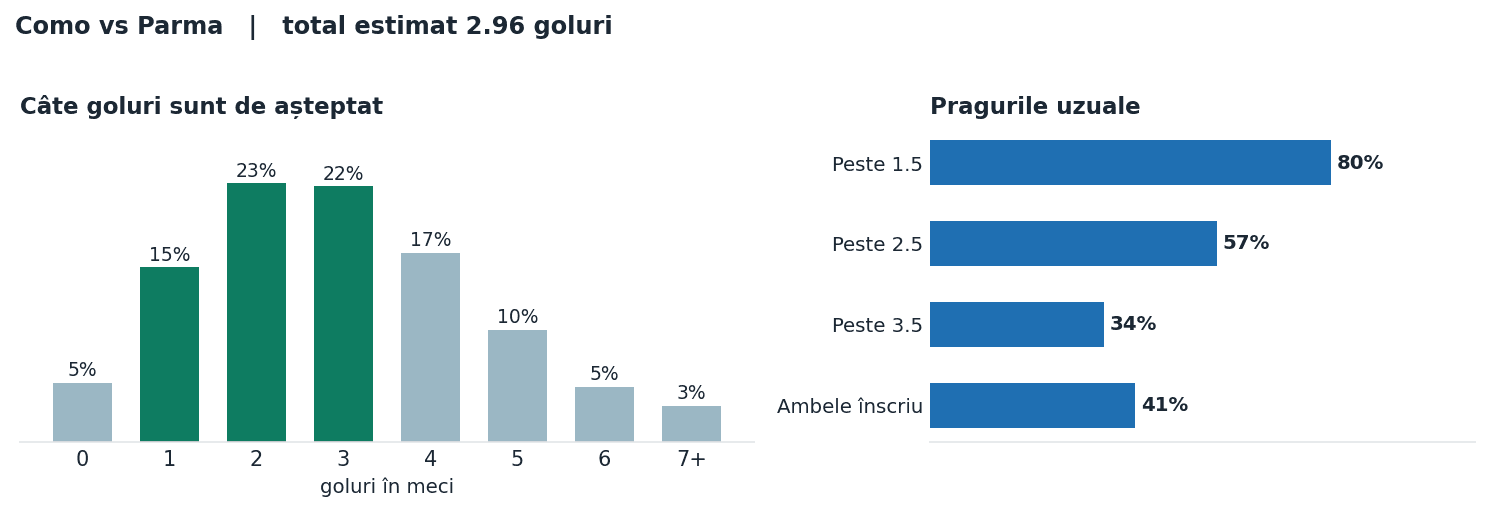 Como vs Parma: distribuția numărului de goluri și pragurile peste sub