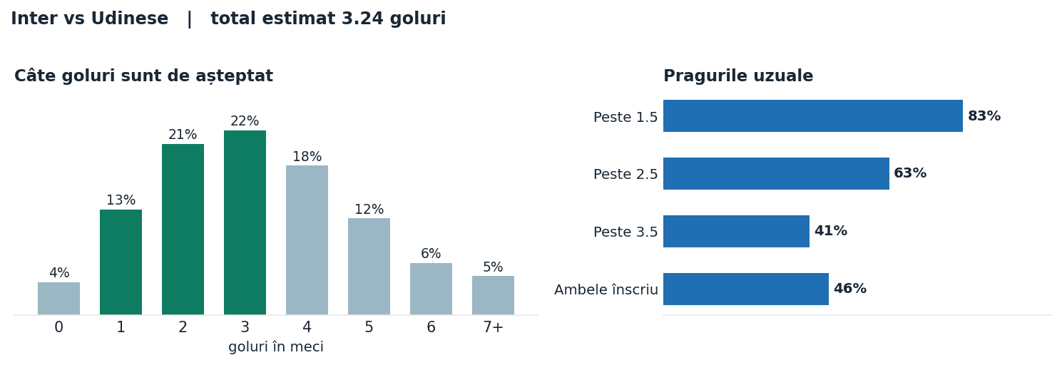 Inter vs Udinese: distribuția numărului de goluri și pragurile peste sub