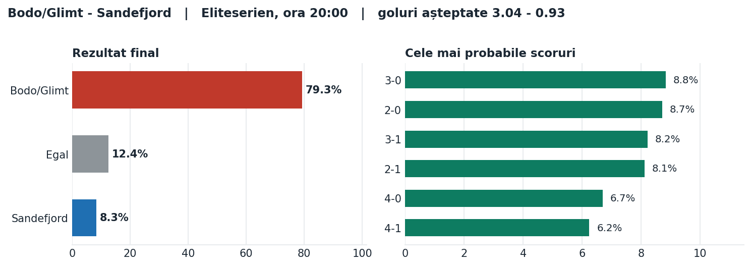 Bodo/Glimt vs Sandefjord: probabilități pe rezultat și scorurile cele mai probabile