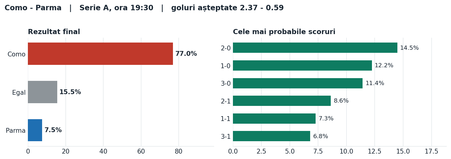 Como vs Parma: probabilități pe rezultat și scorurile cele mai probabile