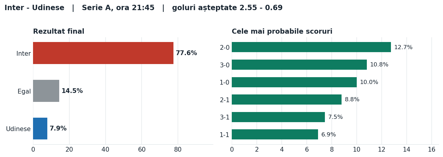 Inter vs Udinese: probabilități pe rezultat și scorurile cele mai probabile