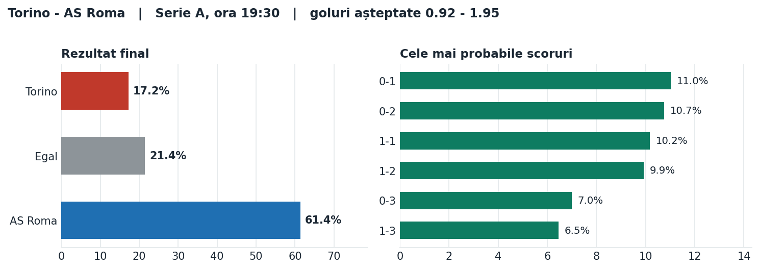 Torino vs AS Roma: probabilități pe rezultat și scorurile cele mai probabile