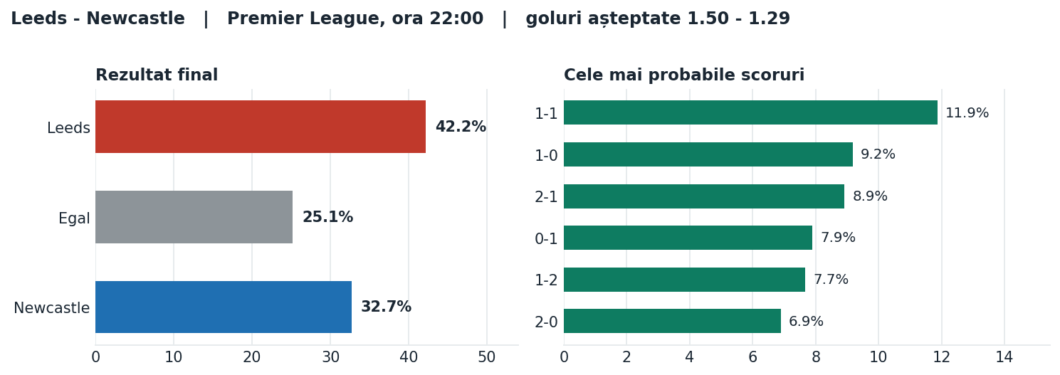 Leeds vs Newcastle: probabilități pe rezultat și scorurile cele mai probabile