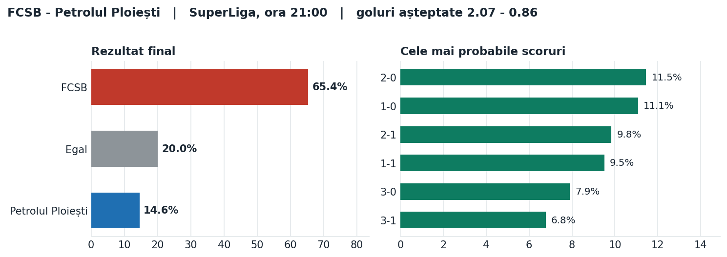 FCSB vs Petrolul Ploiești: probabilități pe rezultat și scorurile cele mai probabile