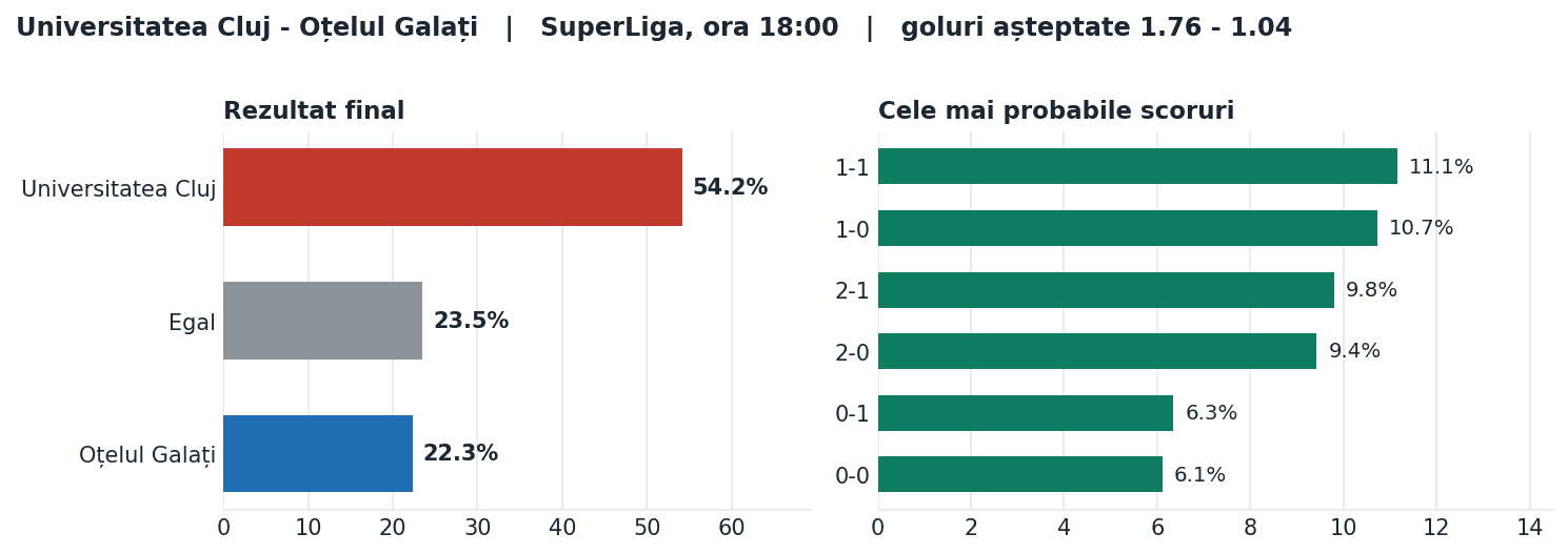 Universitatea Cluj vs Oțelul Galați: probabilități pe rezultat și scorurile cele mai probabile