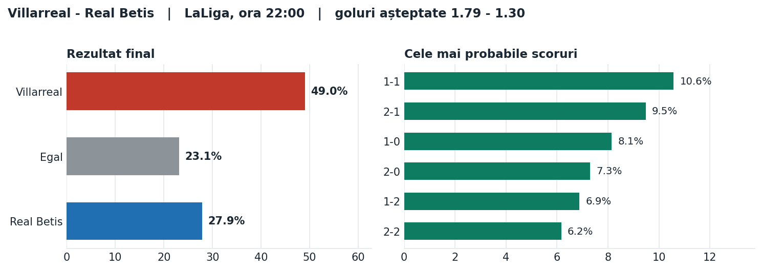 Villarreal vs Real Betis: probabilități pe rezultat și scorurile cele mai probabile
