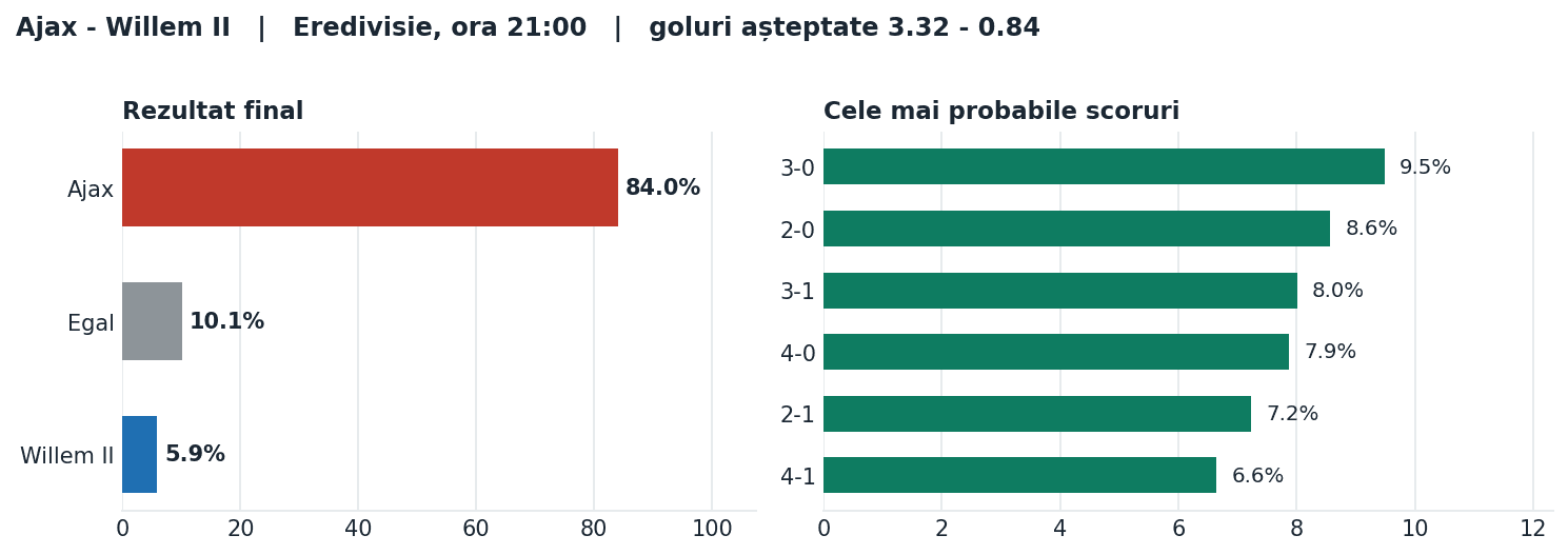 Ajax vs Willem II: probabilități pe rezultat și scorurile cele mai probabile