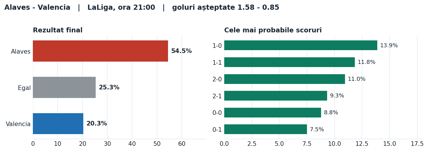 Alaves vs Valencia: probabilități pe rezultat și scorurile cele mai probabile