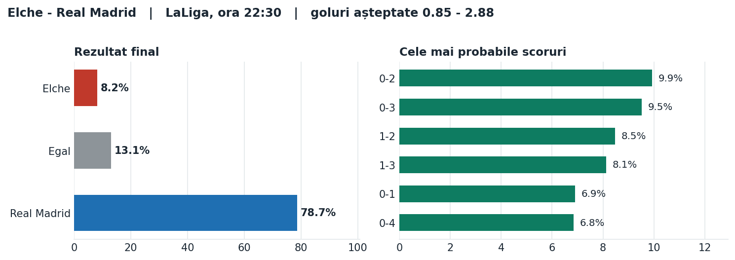 Elche vs Real Madrid: probabilități pe rezultat și scorurile cele mai probabile