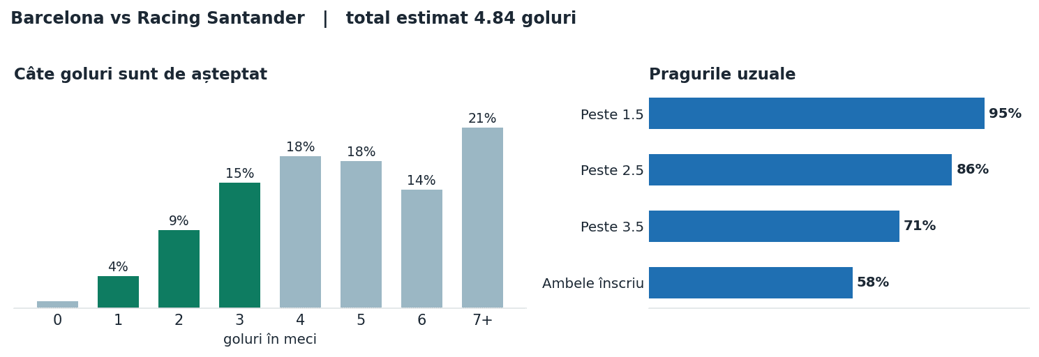 Barcelona vs Racing Santander: distribuția numărului de goluri și pragurile peste sub