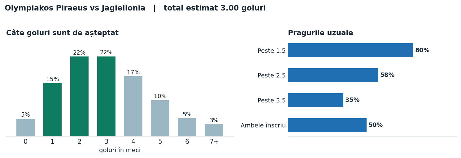 Olympiakos Piraeus vs Jagiellonia: distribuția numărului de goluri și pragurile peste sub