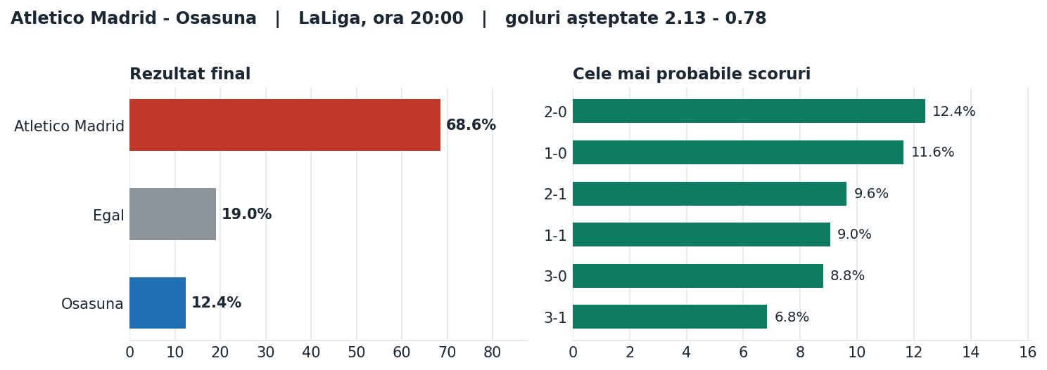 Atletico Madrid vs Osasuna: probabilități pe rezultat și scorurile cele mai probabile