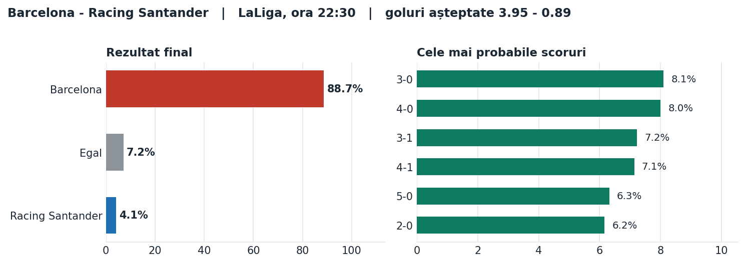 Barcelona vs Racing Santander: probabilități pe rezultat și scorurile cele mai probabile