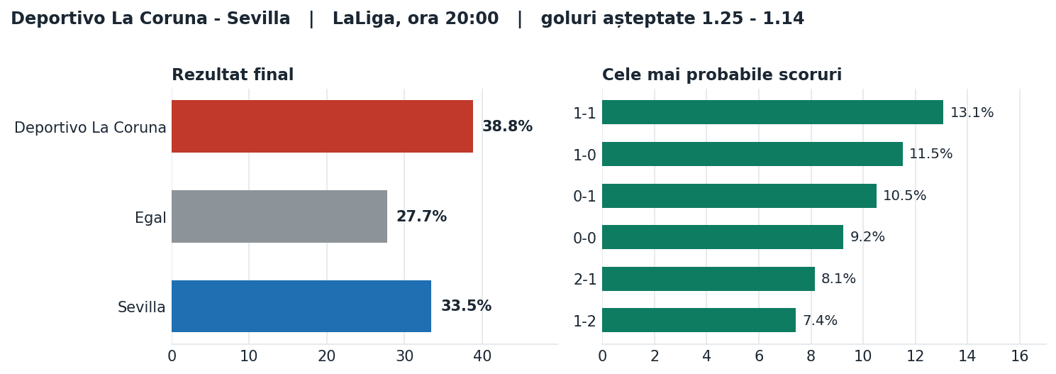 Deportivo La Coruna vs Sevilla: probabilități pe rezultat și scorurile cele mai probabile