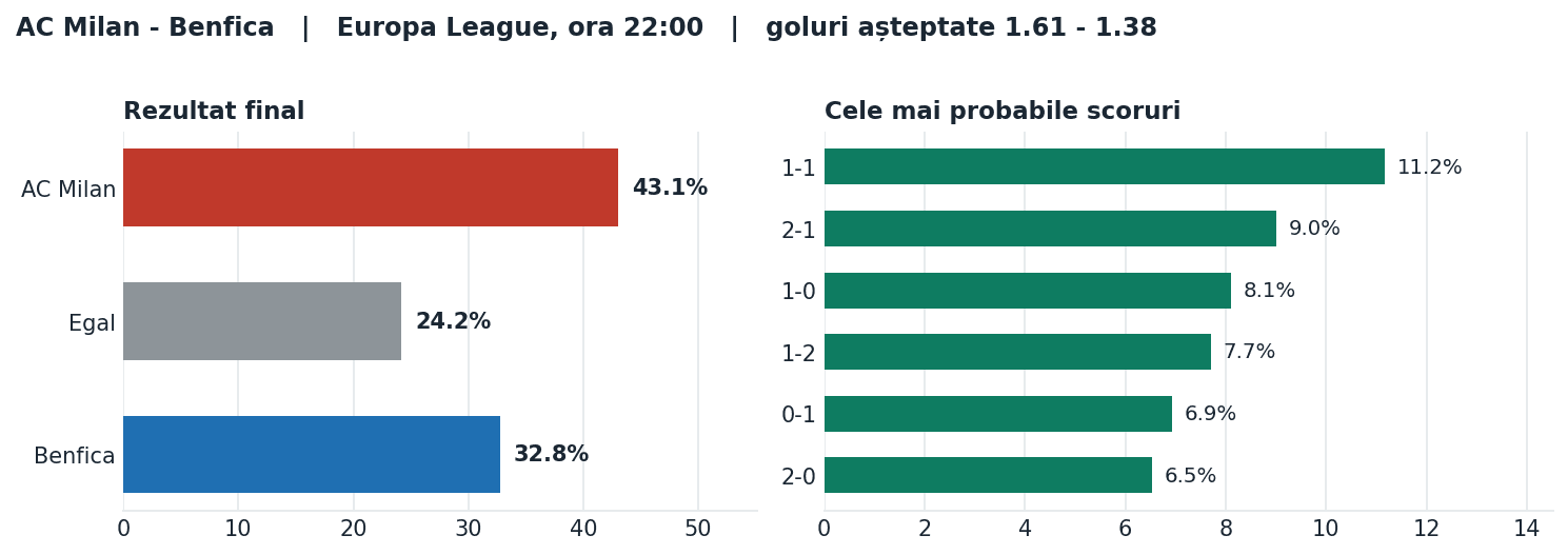 AC Milan vs Benfica: probabilități pe rezultat și scorurile cele mai probabile