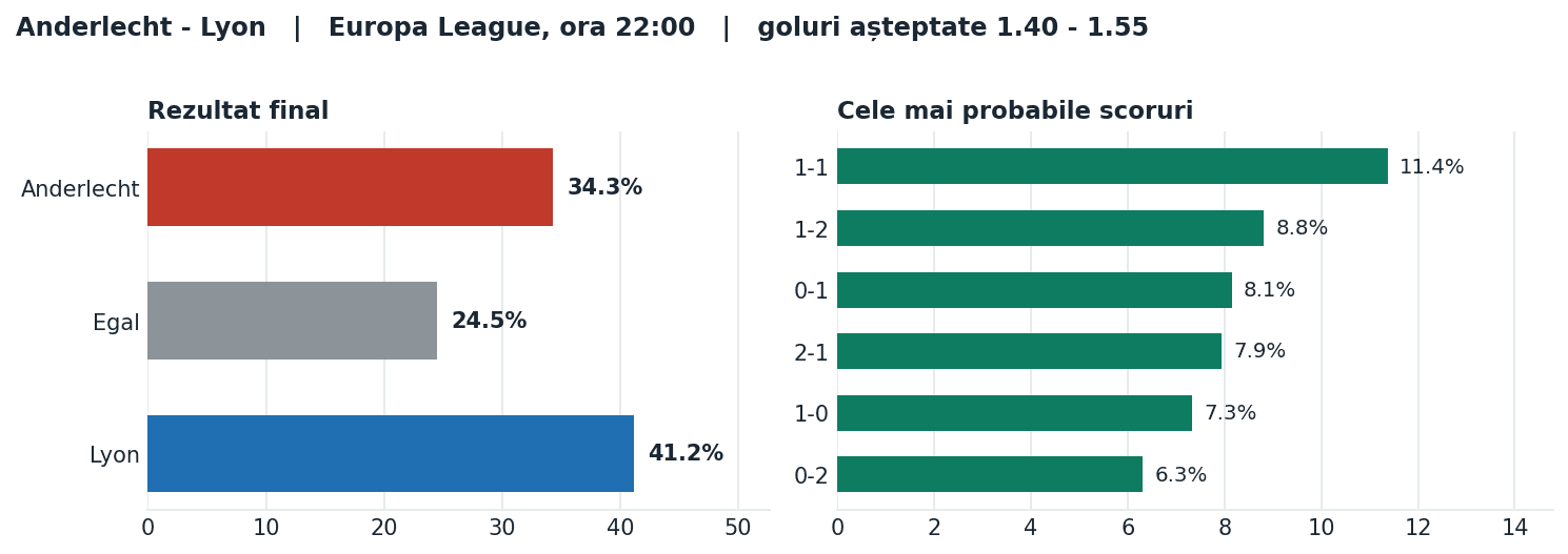 Anderlecht vs Lyon: probabilități pe rezultat și scorurile cele mai probabile