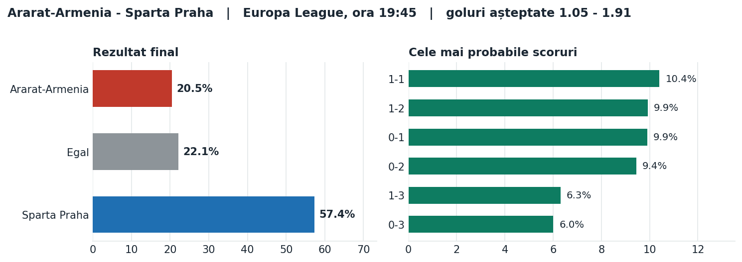 Ararat-Armenia vs Sparta Praha: probabilități pe rezultat și scorurile cele mai probabile