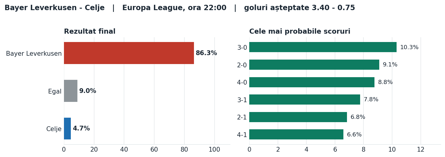 Bayer Leverkusen vs Celje: probabilități pe rezultat și scorurile cele mai probabile
