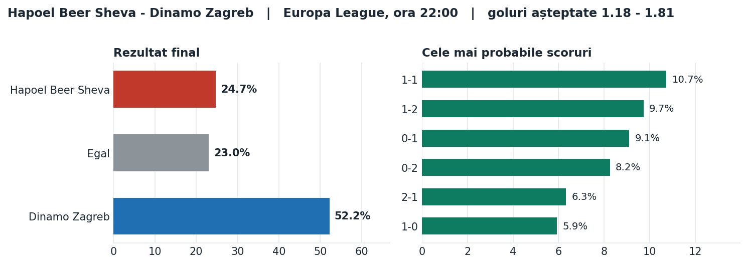 Hapoel Beer Sheva vs Dinamo Zagreb: probabilități pe rezultat și scorurile cele mai probabile