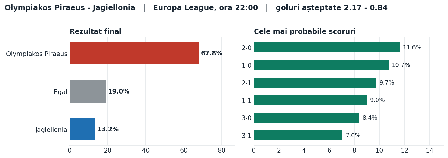 Olympiakos Piraeus vs Jagiellonia: probabilități pe rezultat și scorurile cele mai probabile