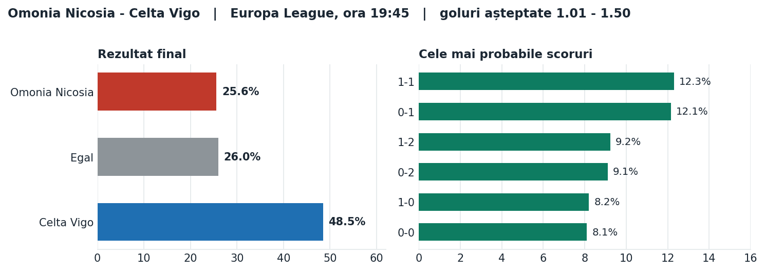 Omonia Nicosia vs Celta Vigo: probabilități pe rezultat și scorurile cele mai probabile