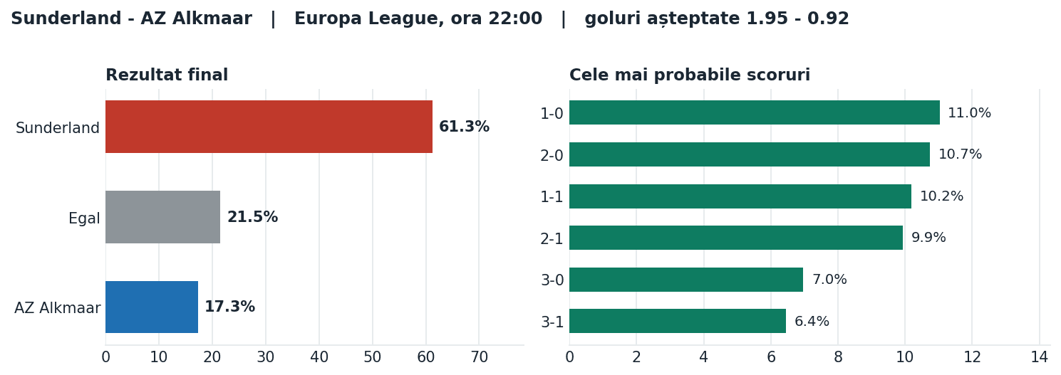 Sunderland vs AZ Alkmaar: probabilități pe rezultat și scorurile cele mai probabile