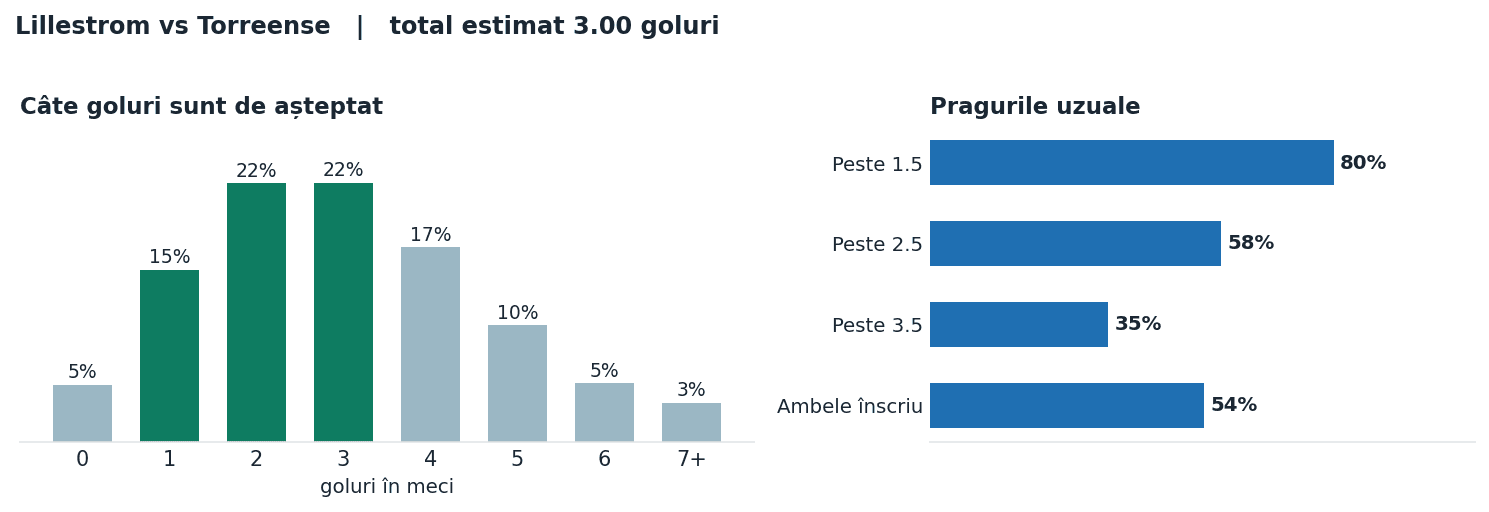 Lillestrom vs Torreense: distribuția numărului de goluri și pragurile peste sub