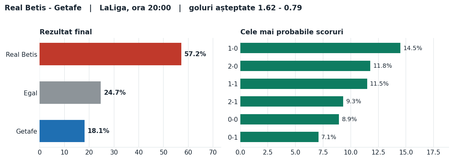 Real Betis vs Getafe: probabilități pe rezultat și scorurile cele mai probabile