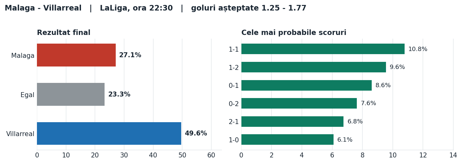 Malaga vs Villarreal: probabilități pe rezultat și scorurile cele mai probabile