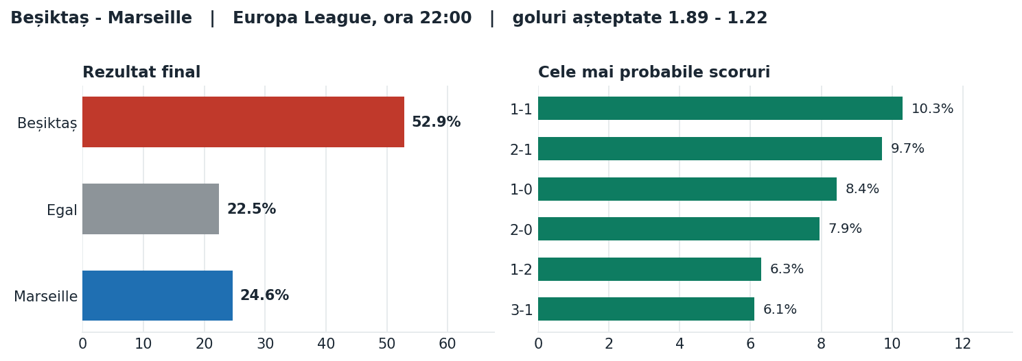 Beșiktaș vs Marseille: probabilități pe rezultat și scorurile cele mai probabile